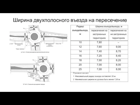 Ширина двухполосного въезда на пересечение