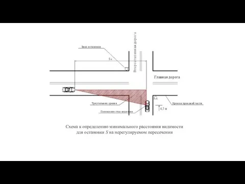 Схема к определению минимального расстояния видимости для остановки S на нерегулируемом пересечении