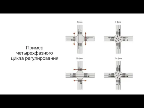 Пример четырехфазного цикла регулирования