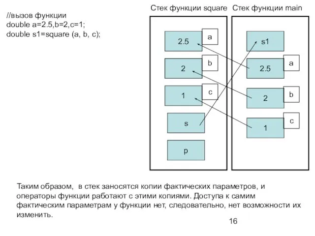 //вызов функции double a=2.5,b=2,c=1; double s1=square (a, b, c); 2.5 1