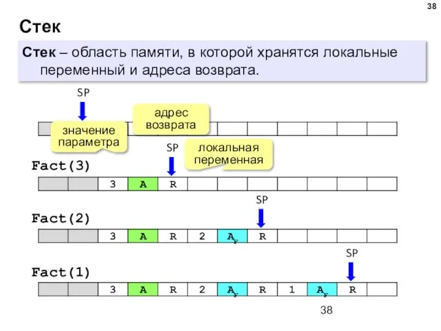 Стек Стек – область памяти, в которой хранятся локальные переменный и