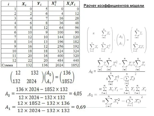 Расчет коэффициентов модели