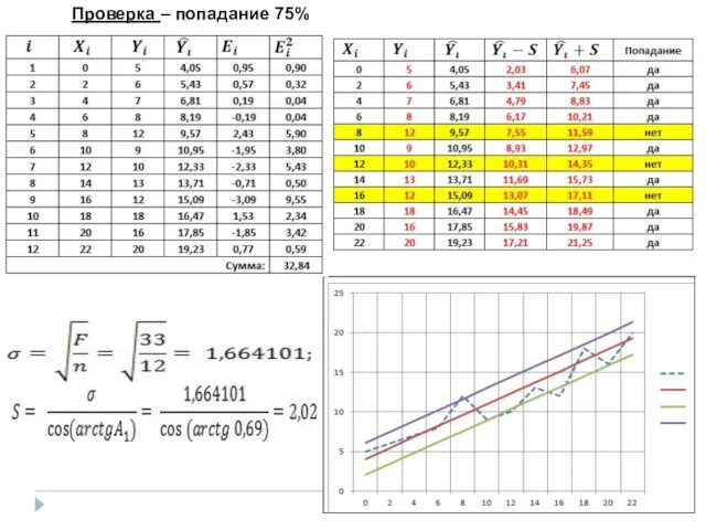 Проверка – попадание 75%