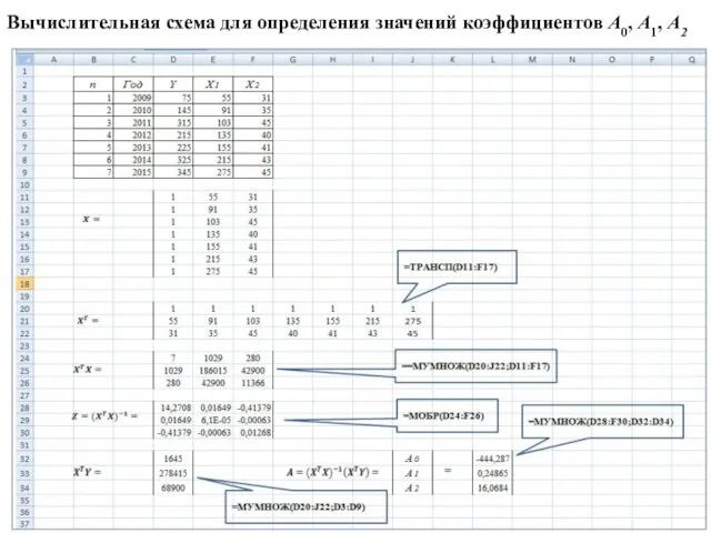 Вычислительная схема для определения значений коэффициентов A0, A1, A2