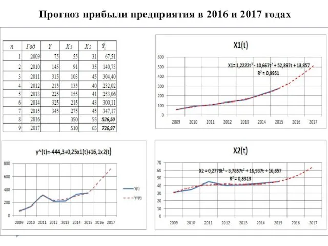 Прогноз прибыли предприятия в 2016 и 2017 годах