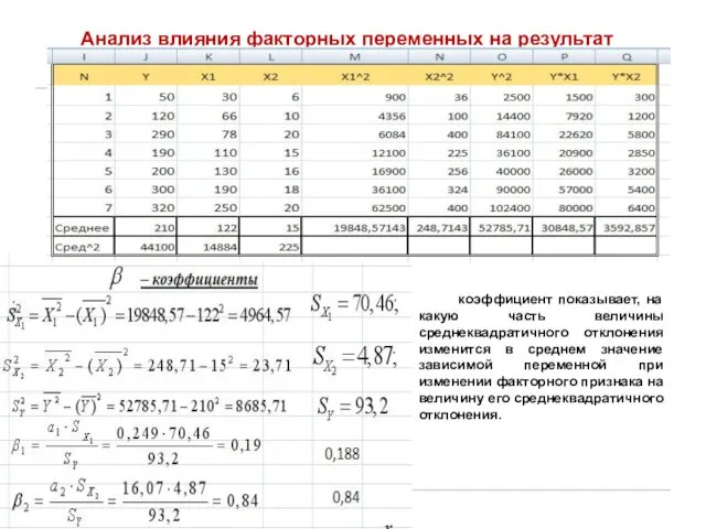 Анализ влияния факторных переменных на результат коэффициент показывает, на какую часть