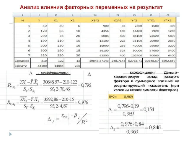 Анализ влияния факторных переменных на результат коэффициент Дельта–характеризует вклад каждого фактора