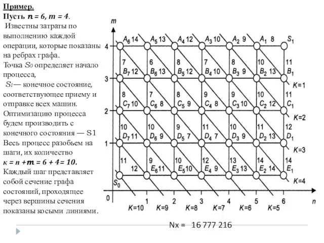 Пример. Пусть n = 6, m = 4. Известны затраты по