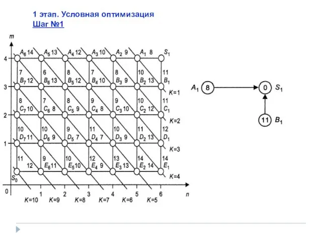 1 этап. Условная оптимизация Шаг №1