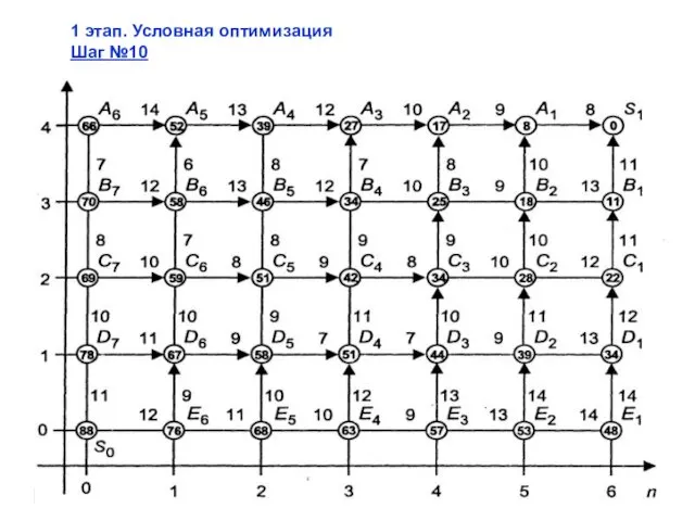 1 этап. Условная оптимизация Шаг №10