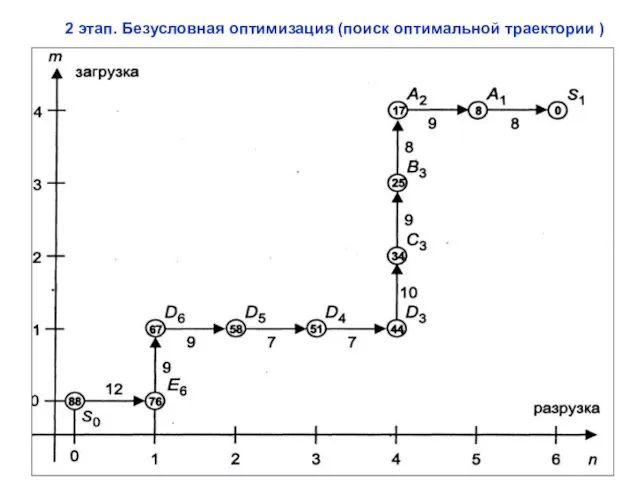 2 этап. Безусловная оптимизация (поиск оптимальной траектории )