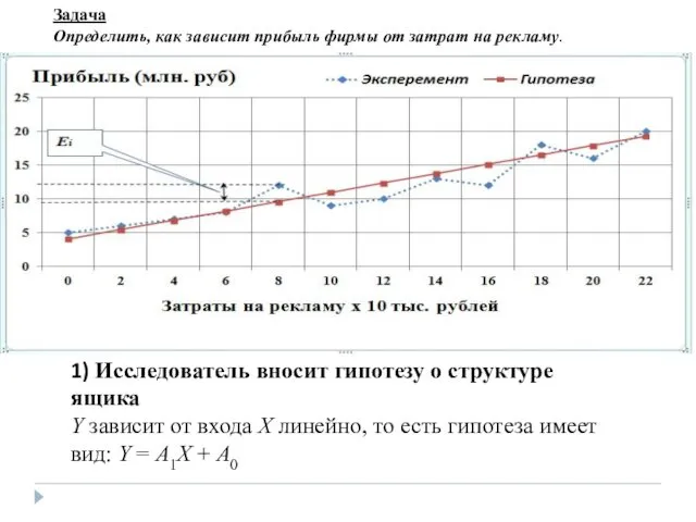 Задача Определить, как зависит прибыль фирмы от затрат на рекламу. 1)