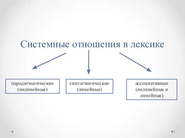 Системные отношения в лексике парадигматические (нелинейные) синтагматические (линейные) ассоциативные (нелинейные и линейные)