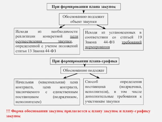 !!! Форма обоснования закупок прилагается к плану закупок и плану-графику закупок