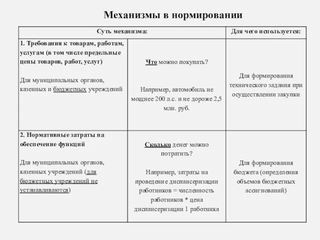 Механизмы в нормировании