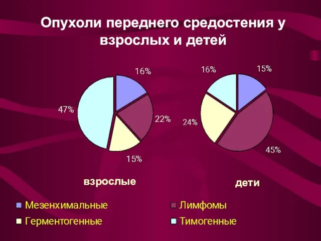 Опухоли переднего средостения у взрослых и детей взрослые дети