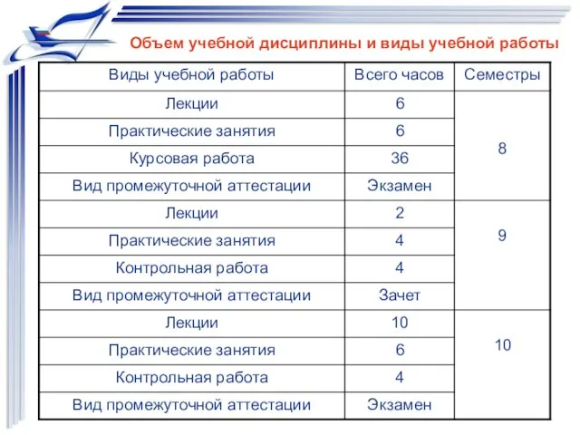 Объем учебной дисциплины и виды учебной работы