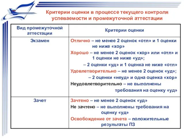 Критерии оценки в процессе текущего контроля успеваемости и промежуточной аттестации