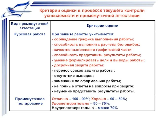 Критерии оценки в процессе текущего контроля успеваемости и промежуточной аттестации