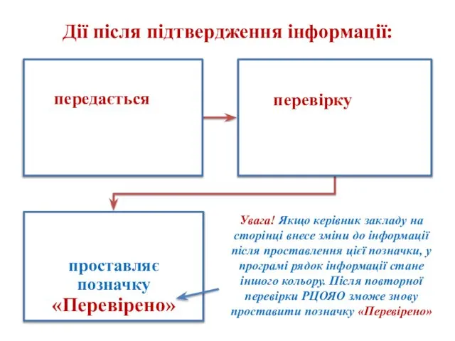 Дії після підтвердження інформації: Увага! Якщо керівник закладу на сторінці внесе