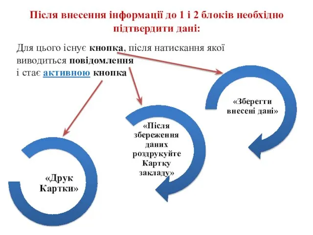 Після внесення інформації до 1 і 2 блоків необхідно підтвердити дані: