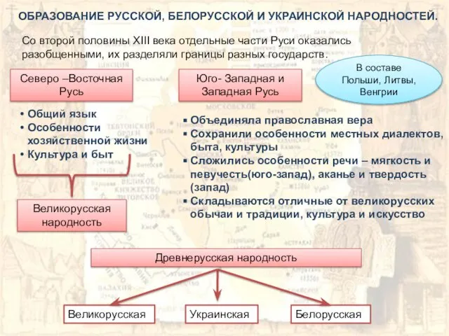 ОБРАЗОВАНИЕ РУССКОЙ, БЕЛОРУССКОЙ И УКРАИНСКОЙ НАРОДНОСТЕЙ. Со второй половины XIII века