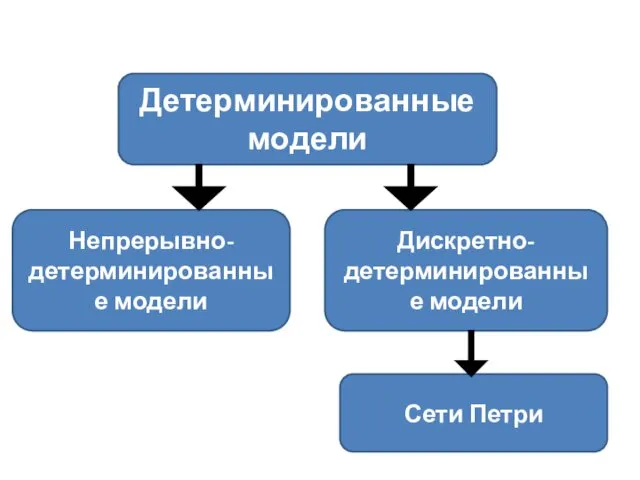 Детерминированные модели Непрерывно-детерминированные модели Дискретно-детерминированные модели Сети Петри