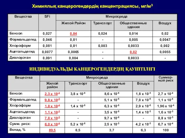 Химиялық канцерогендердің канцентрациясы, мг/м3 ИНДИВИДУАЛЬДЫ КАНЦЕРОГЕНДЕРДІҢ ҚАУІПТІЛІГІ