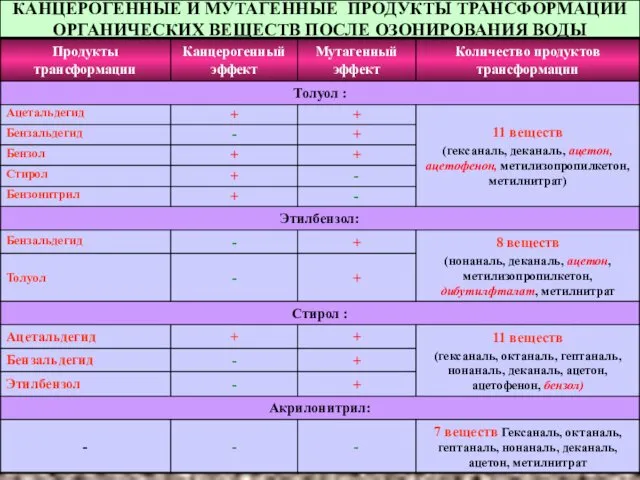 КАНЦЕРОГЕННЫЕ И МУТАГЕННЫЕ ПРОДУКТЫ ТРАНСФОРМАЦИИ ОРГАНИЧЕСКИХ ВЕЩЕСТВ ПОСЛЕ ОЗОНИРОВАНИЯ ВОДЫ