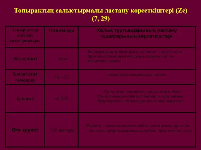 Топырақтың салыстырмалы ластану көрсеткіштері (Zc) (7, 29)