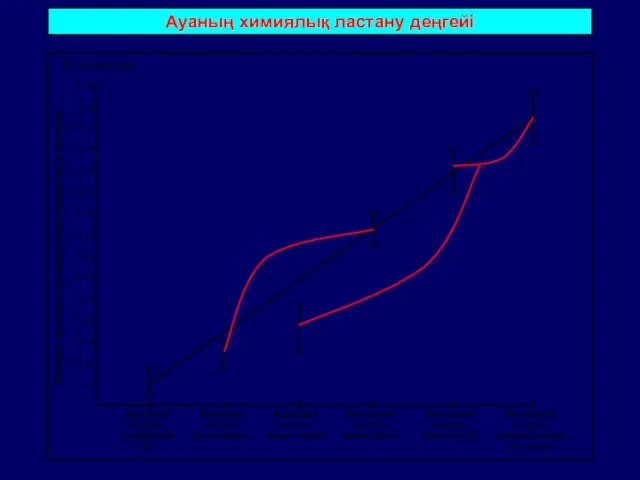 Ауаның химиялық ластану деңгейі 14 12 13 5 6 7 8