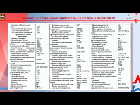 Основные сокращения применяемые в боевых документах