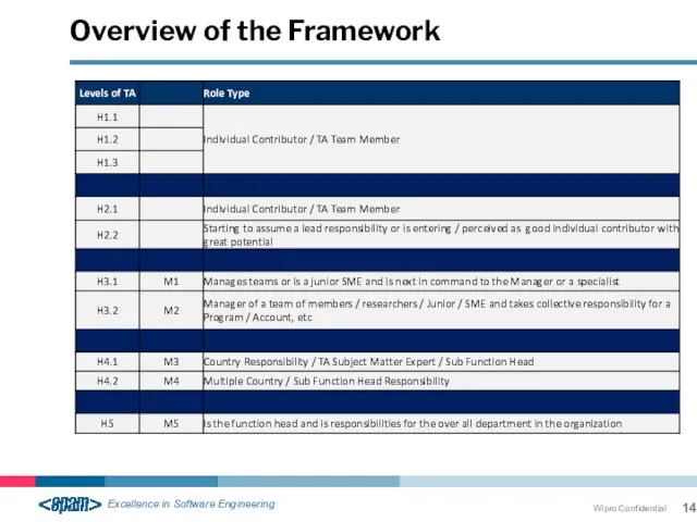 Overview of the Framework Wipro Confidential