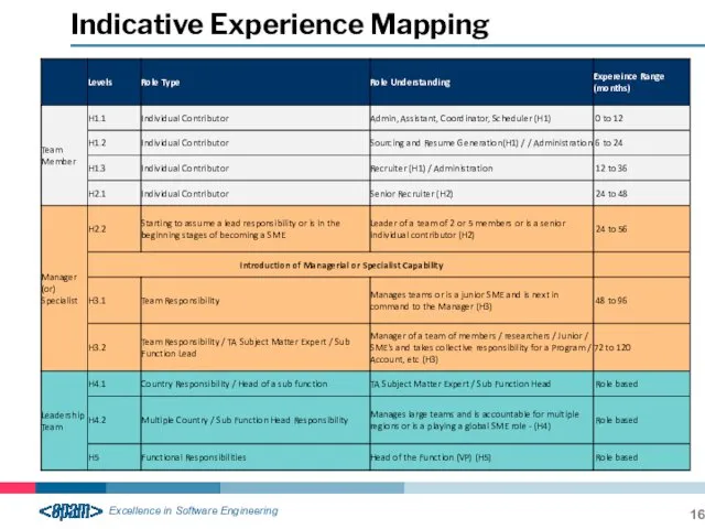 Indicative Experience Mapping