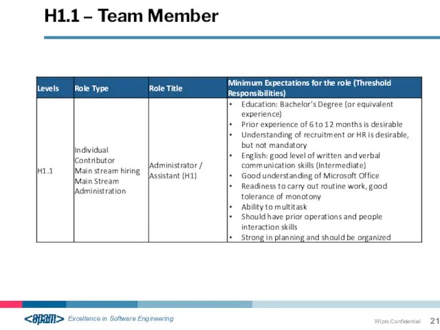 H1.1 – Team Member Wipro Confidential