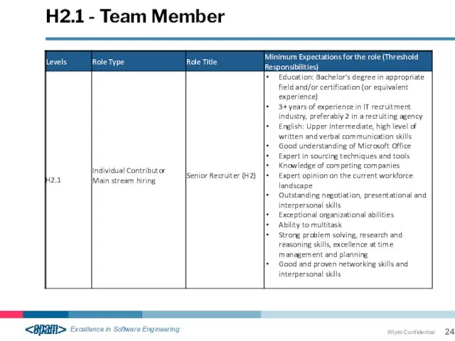 H2.1 - Team Member Wipro Confidential