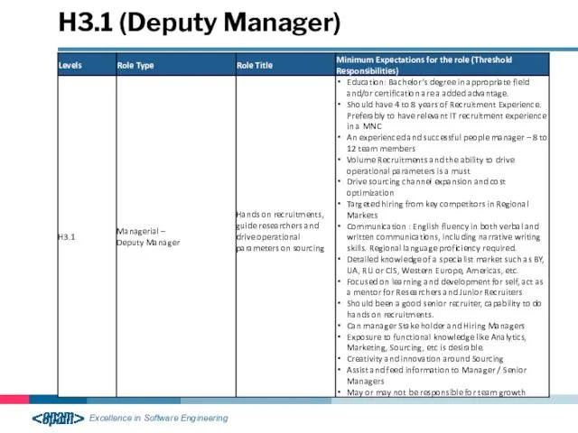 H3.1 (Deputy Manager)