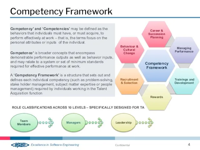 Competency Framework Confidential ROLE CLASSIFICATIONS ACROSS 10 LEVELS – SPECIFICALLY DESIGNED FOR TA