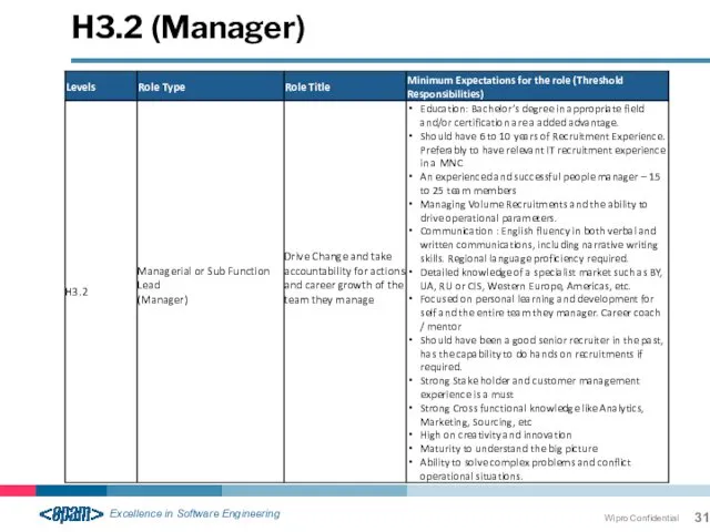 H3.2 (Manager) Wipro Confidential