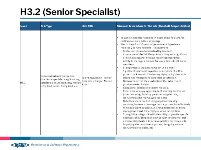 H3.2 (Senior Specialist)