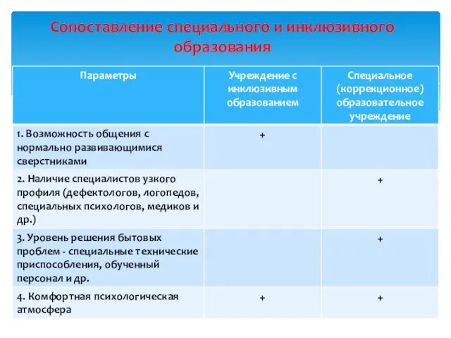 Сопоставление специального и инклюзивного образования