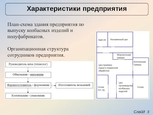 Слайд 3 Характеристики предприятия План-схема здания предприятия по выпуску колбасных изделий