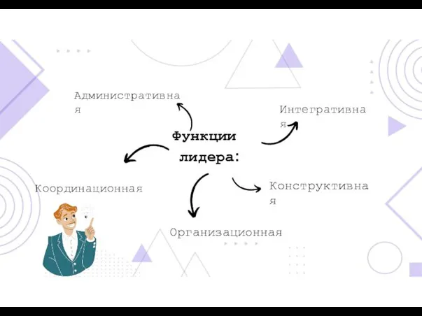 Функции лидера: Административная Конструктивная Организационная Координационная Интегративная