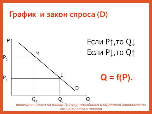 График и закон спроса (D) P Q D Если P↑,то Q↓