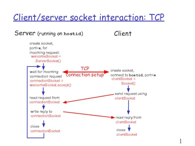 Client/server socket interaction: TCP Server (running on hostid) Client