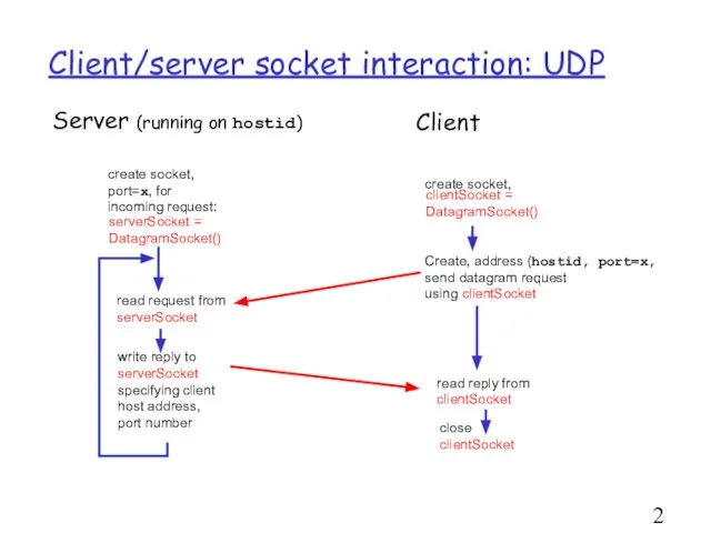 Client/server socket interaction: UDP Server (running on hostid)