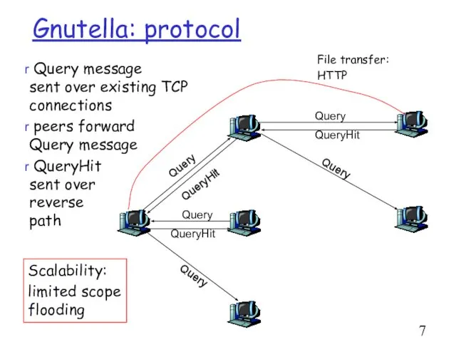 Gnutella: protocol File transfer: HTTP Query message sent over existing TCP