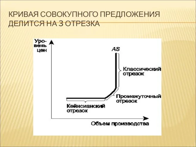 КРИВАЯ СОВОКУПНОГО ПРЕДЛОЖЕНИЯ ДЕЛИТСЯ НА 3 ОТРЕЗКА