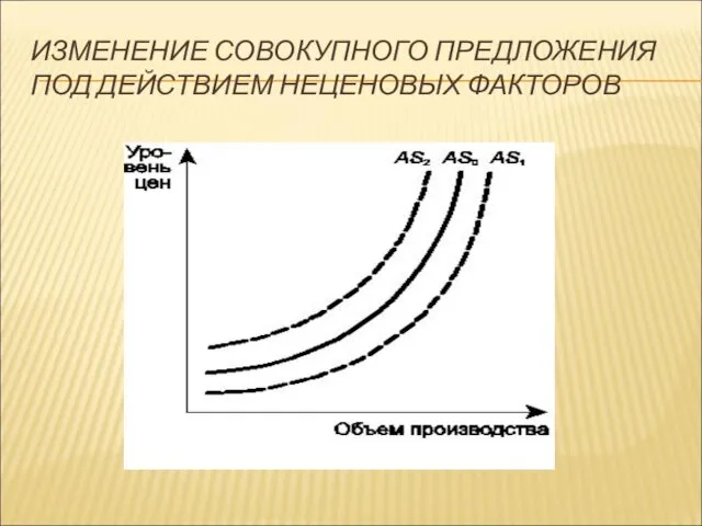 ИЗМЕНЕНИЕ СОВОКУПНОГО ПРЕДЛОЖЕНИЯ ПОД ДЕЙСТВИЕМ НЕЦЕНОВЫХ ФАКТОРОВ