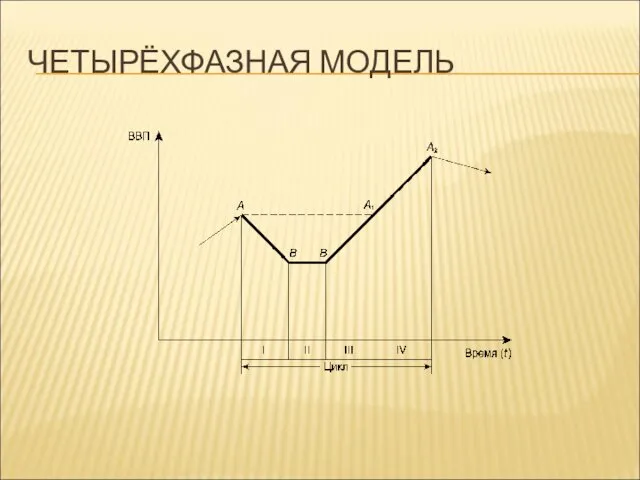 ЧЕТЫРЁХФАЗНАЯ МОДЕЛЬ